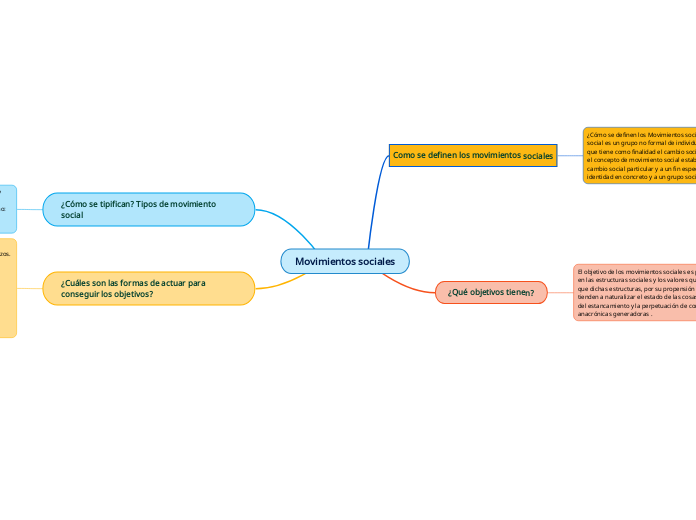 Movimientos Sociales Mind Map